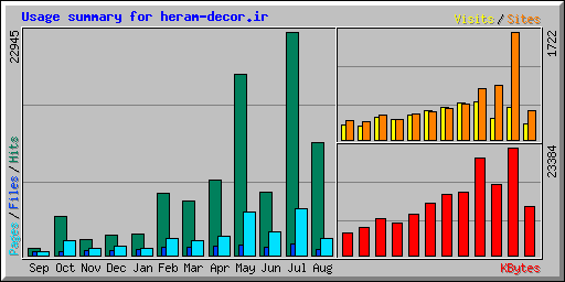 Usage summary for heram-decor.ir